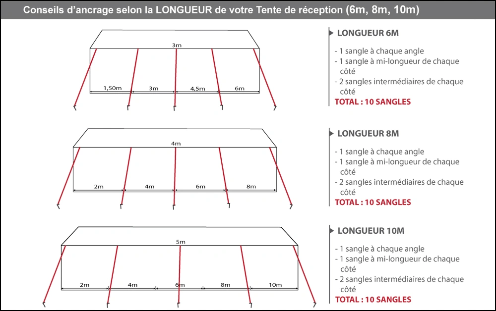 sécuriser votre tente de réception par ancrage étape 3